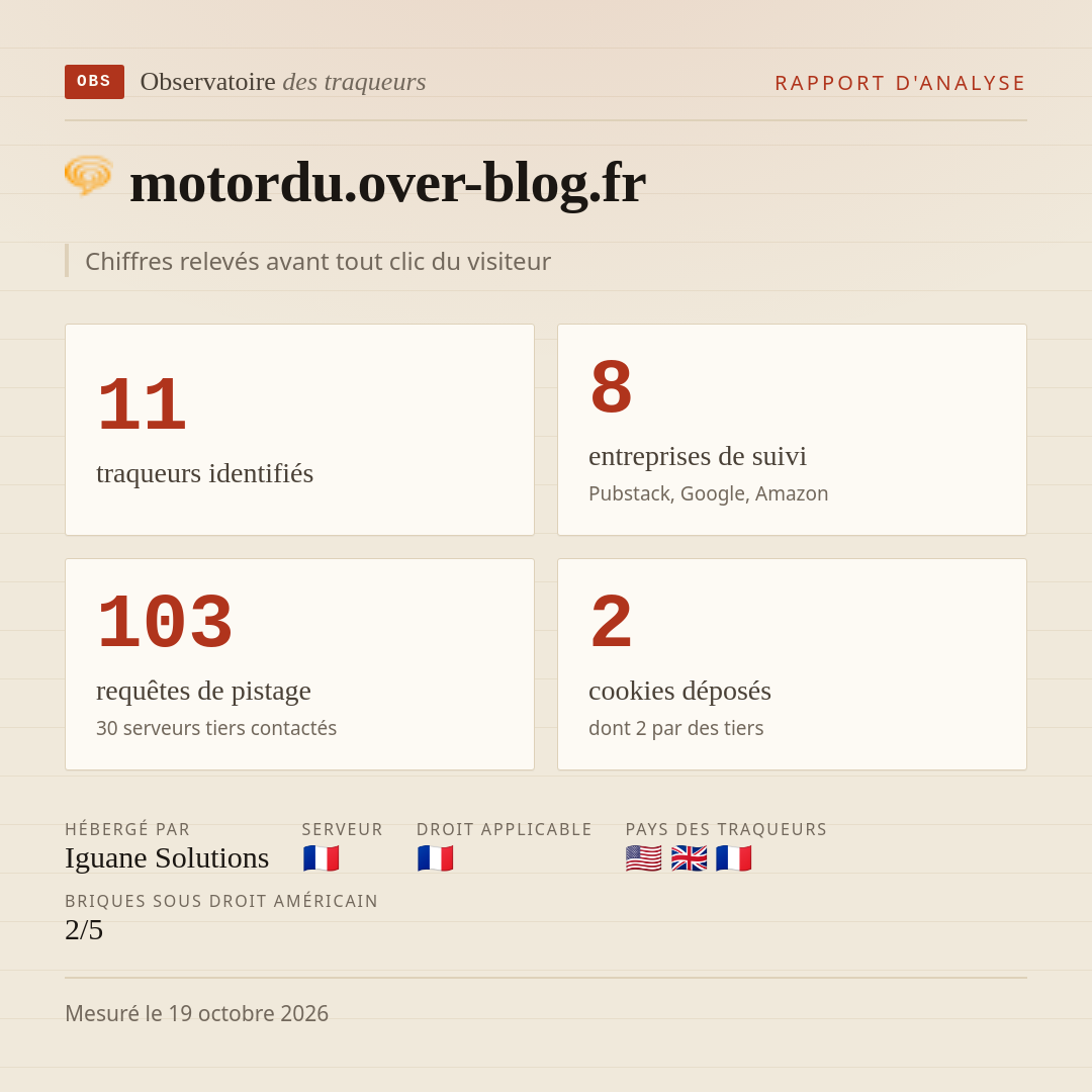 motordu.over-blog.fr : 11 traqueurs identifiés, 8 entreprises de suivi, 103 requêtes de pistage. Chiffres relevés avant tout clic du visiteur.