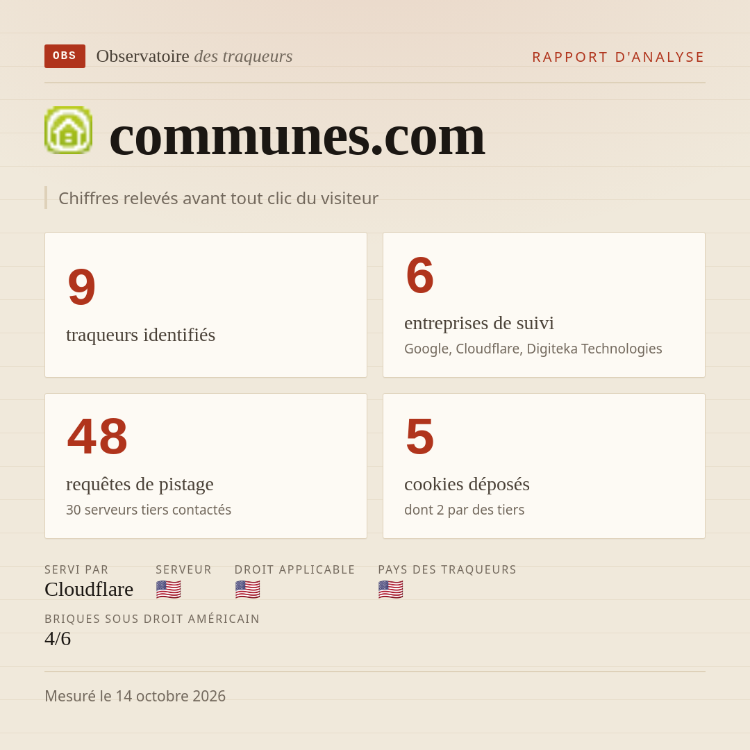 communes.com : 9 traqueurs identifiés, 6 entreprises de suivi, 48 requêtes de pistage. Chiffres relevés avant tout clic du visiteur.