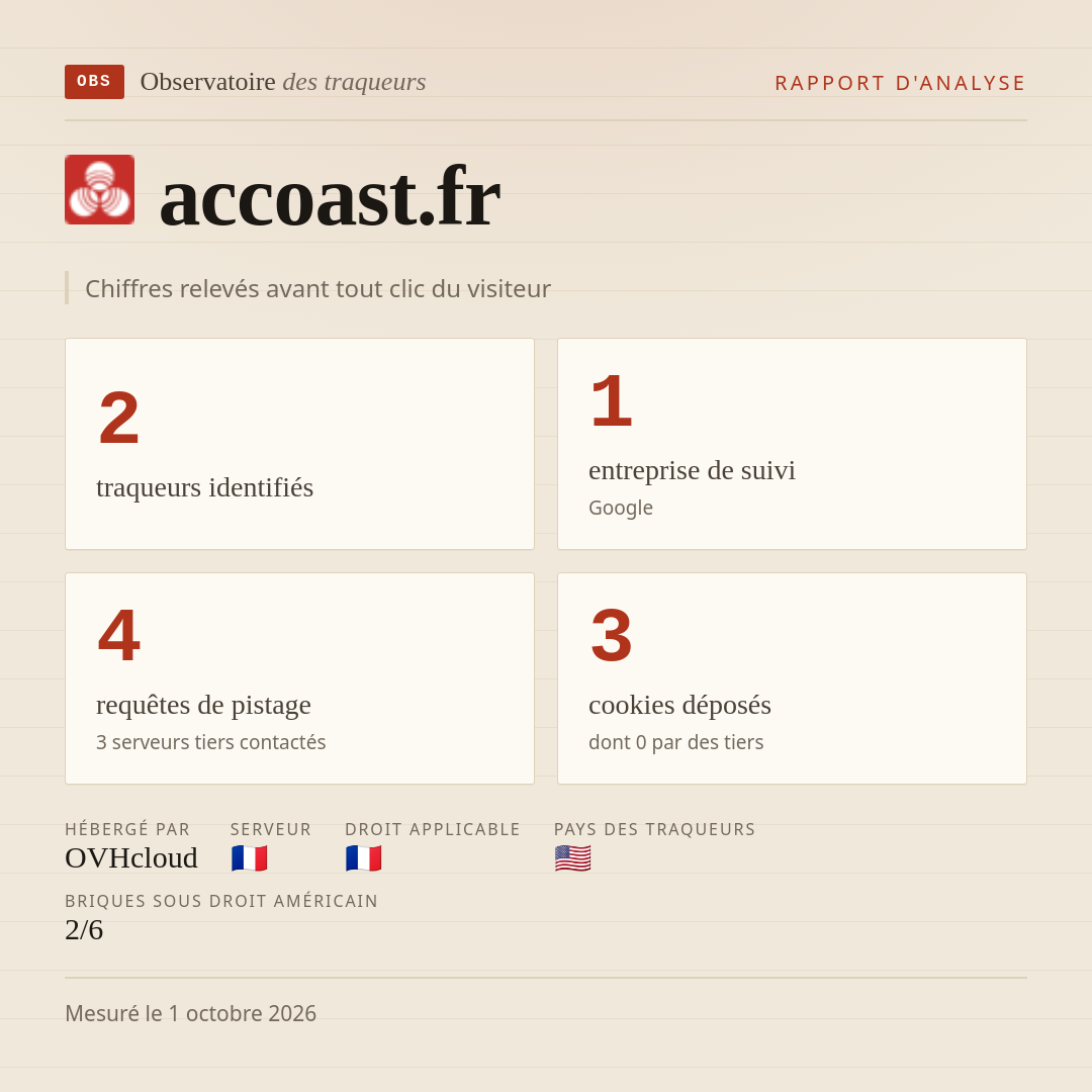 accoast.fr : 2 traqueurs identifiés, 1 entreprise de suivi, 4 requêtes de pistage. Chiffres relevés avant tout clic du visiteur.