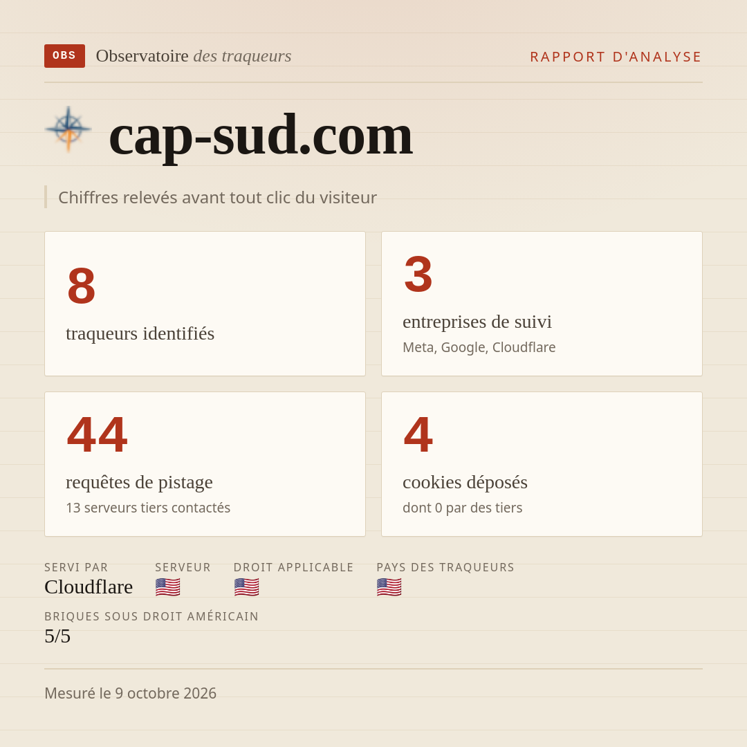 cap-sud.com : 8 traqueurs identifiés, 3 entreprises de suivi, 44 requêtes de pistage. Chiffres relevés avant tout clic du visiteur.