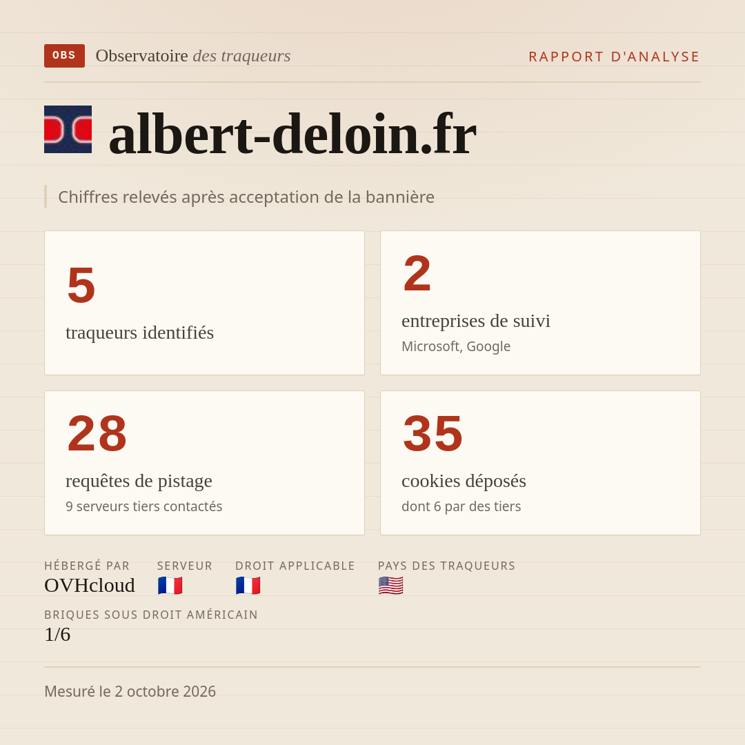 albert-deloin.fr : 5 traqueurs identifiés, 2 entreprises de suivi, 28 requêtes de pistage. Chiffres relevés après acceptation de la bannière.