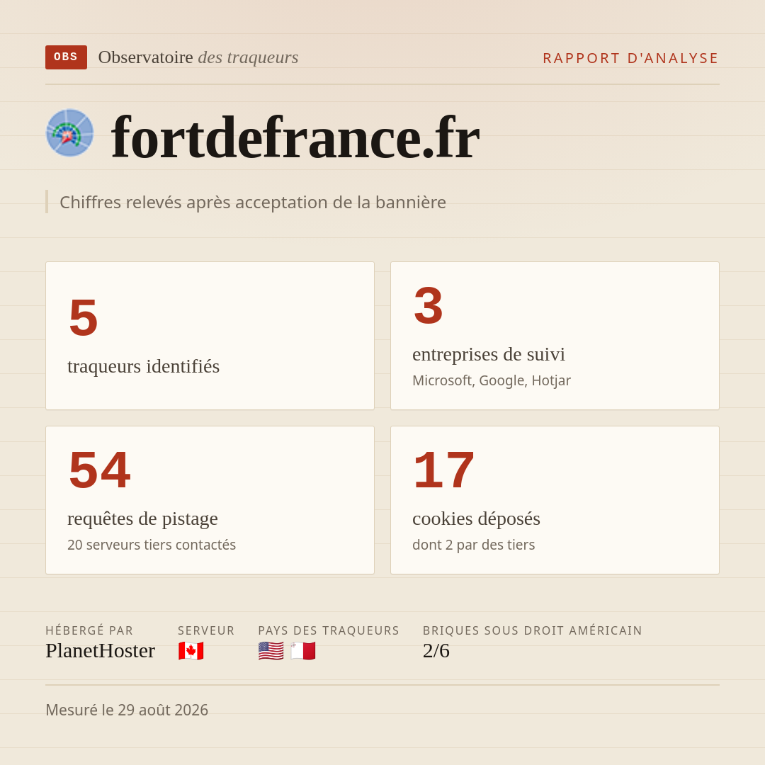 fortdefrance.fr : 5 traqueurs identifiés, 3 entreprises de suivi, 54 requêtes de pistage. Chiffres relevés après acceptation de la bannière.