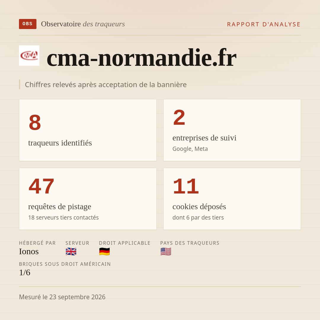 cma-normandie.fr : 8 traqueurs identifiés, 2 entreprises de suivi, 47 requêtes de pistage. Chiffres relevés après acceptation de la bannière.