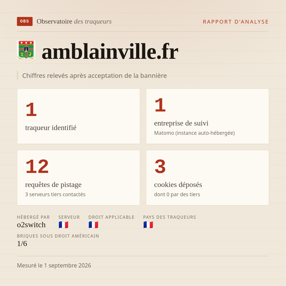 amblainville.fr : 1 traqueur identifié, 1 entreprise de suivi, 12 requêtes de pistage. Chiffres relevés après acceptation de la bannière.