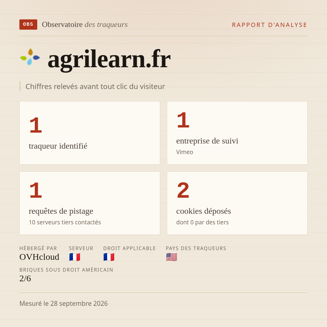 agrilearn.fr : 1 traqueur identifié, 1 entreprise de suivi, 1 requêtes de pistage. Chiffres relevés avant tout clic du visiteur.