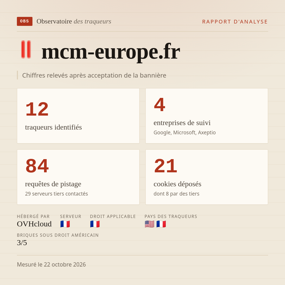 mcm-europe.fr : 12 traqueurs identifiés, 4 entreprises de suivi, 84 requêtes de pistage. Chiffres relevés après acceptation de la bannière.
