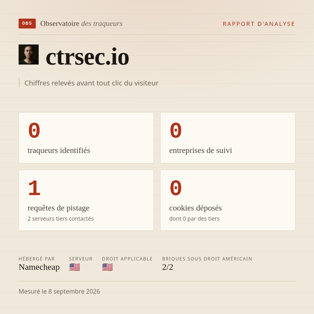 ctrsec.io : 0 traqueurs identifiés, 0 entreprises de suivi, 1 requêtes de pistage. Chiffres relevés avant tout clic du visiteur.
