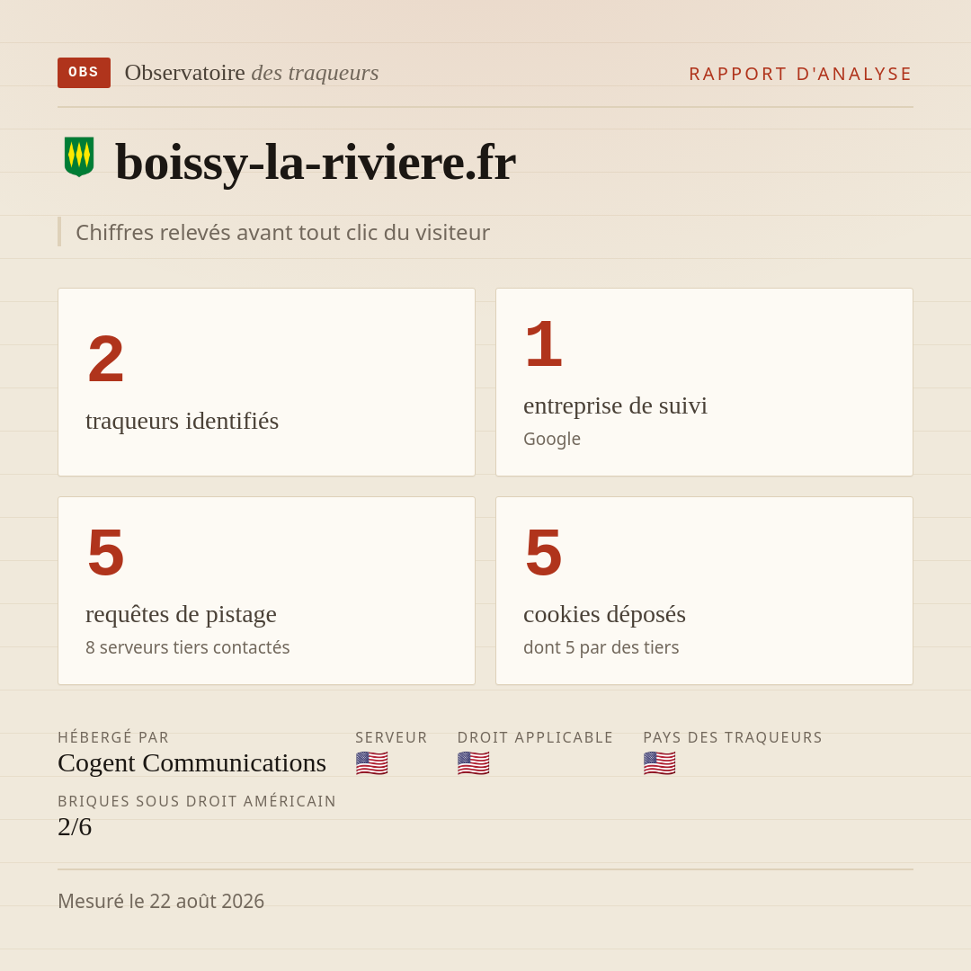 boissy-la-riviere.fr : 2 traqueurs identifiés, 1 entreprise de suivi, 5 requêtes de pistage. Chiffres relevés avant tout clic du visiteur.
