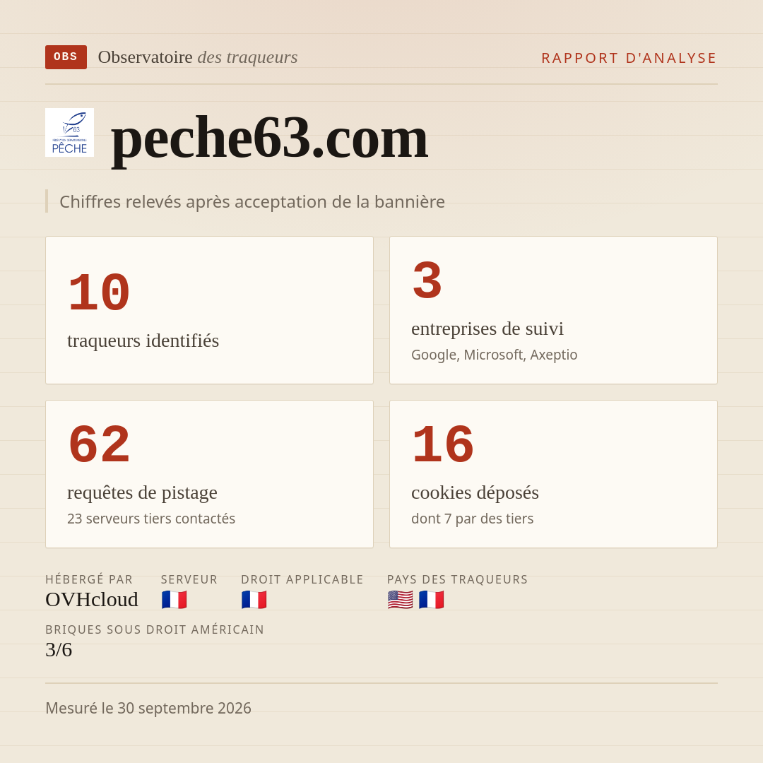 peche63.com : 10 traqueurs identifiés, 3 entreprises de suivi, 62 requêtes de pistage. Chiffres relevés après acceptation de la bannière.