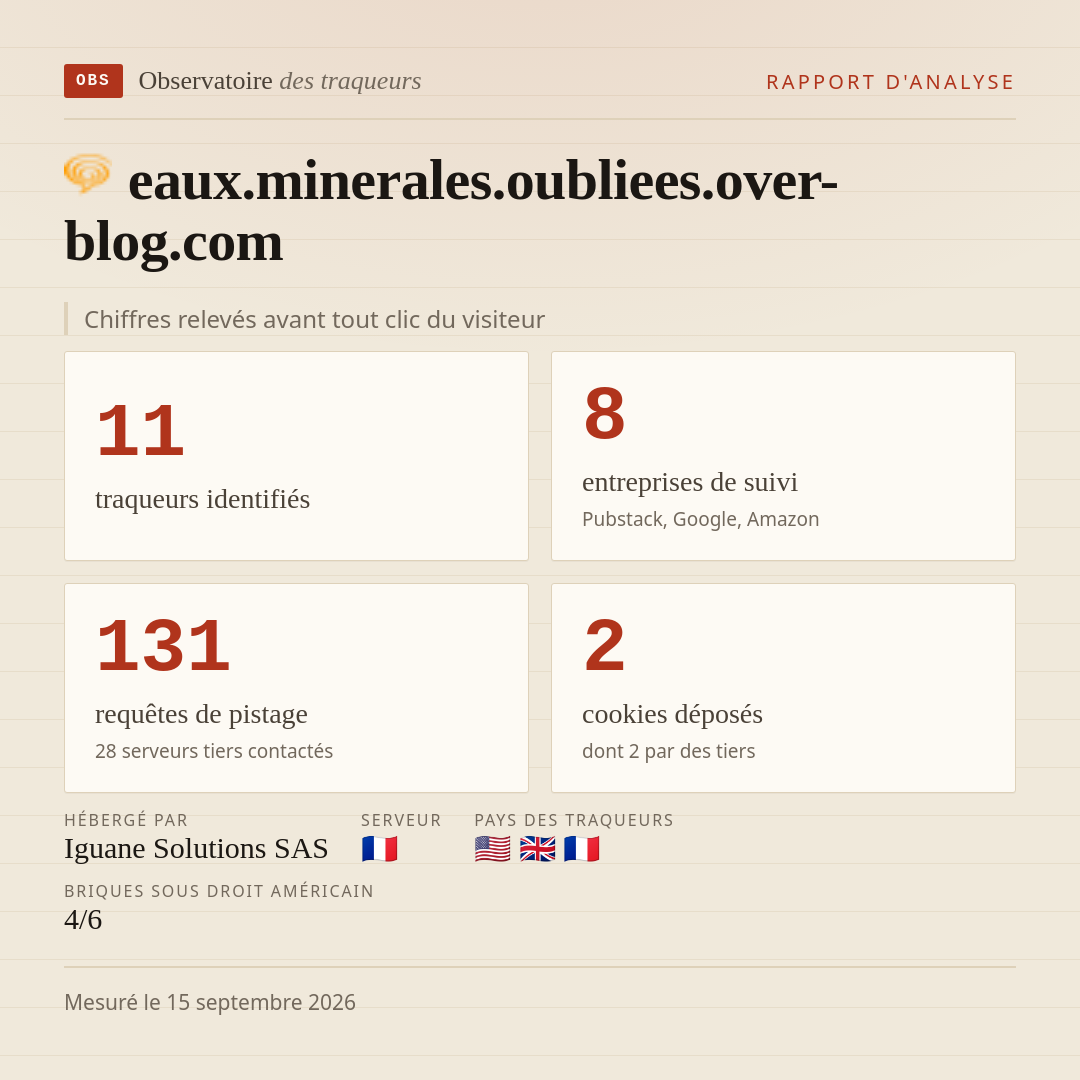eaux.minerales.oubliees.over-blog.com : 11 traqueurs identifiés, 8 entreprises de suivi, 131 requêtes de pistage. Chiffres relevés avant tout clic du visiteur.
