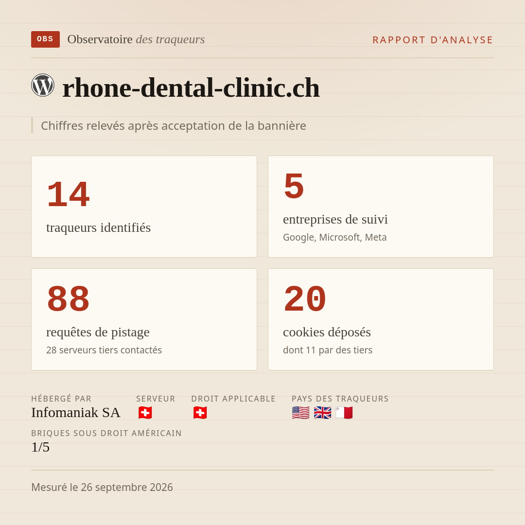 rhone-dental-clinic.ch : 14 traqueurs identifiés, 5 entreprises de suivi, 88 requêtes de pistage. Chiffres relevés après acceptation de la bannière.