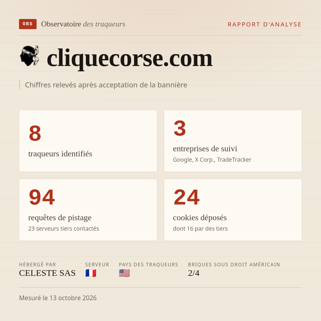 cliquecorse.com : 8 traqueurs identifiés, 3 entreprises de suivi, 94 requêtes de pistage. Chiffres relevés après acceptation de la bannière.