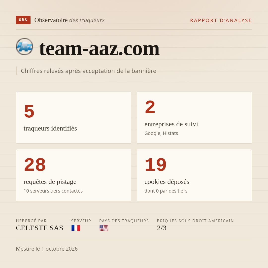 team-aaz.com : 5 traqueurs identifiés, 2 entreprises de suivi, 28 requêtes de pistage. Chiffres relevés après acceptation de la bannière.