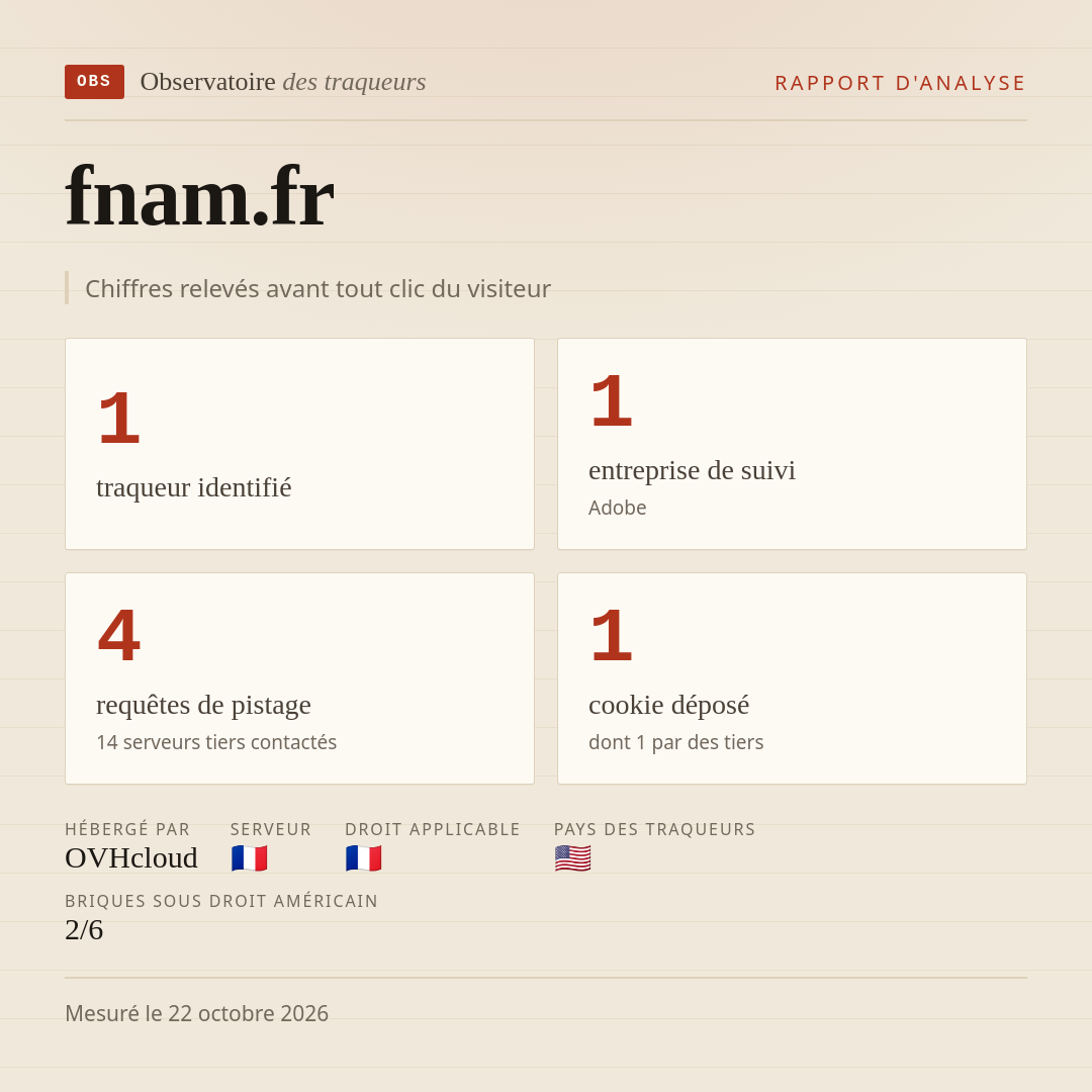 fnam.fr : 1 traqueur identifié, 1 entreprise de suivi, 4 requêtes de pistage. Chiffres relevés avant tout clic du visiteur.