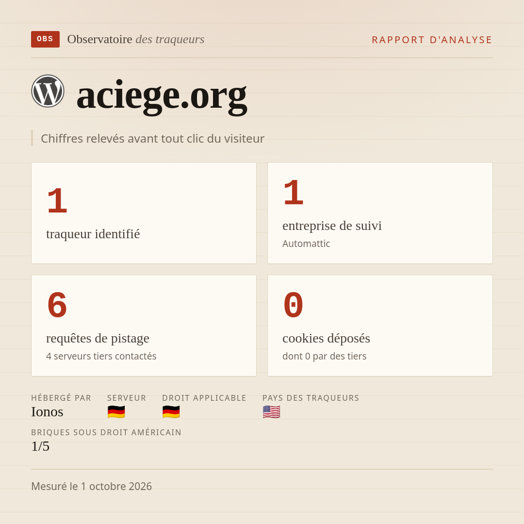 aciege.org : 1 traqueur identifié, 1 entreprise de suivi, 6 requêtes de pistage. Chiffres relevés avant tout clic du visiteur.