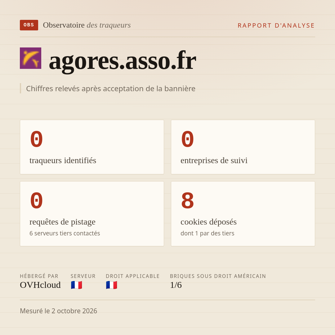 agores.asso.fr : 0 traqueurs identifiés, 0 entreprises de suivi, 0 requêtes de pistage. Chiffres relevés après acceptation de la bannière.