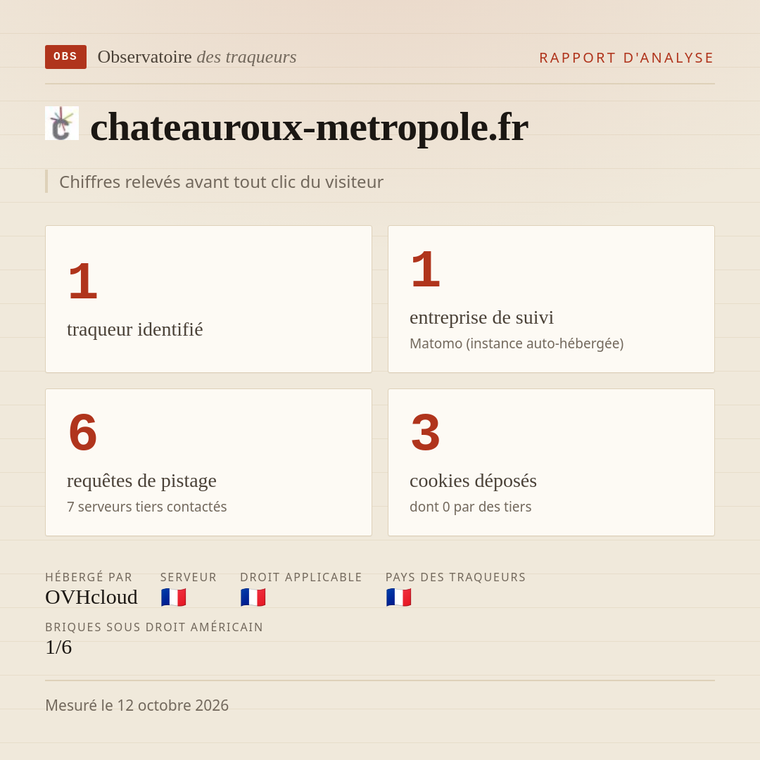 chateauroux-metropole.fr : 1 traqueur identifié, 1 entreprise de suivi, 6 requêtes de pistage. Chiffres relevés avant tout clic du visiteur.