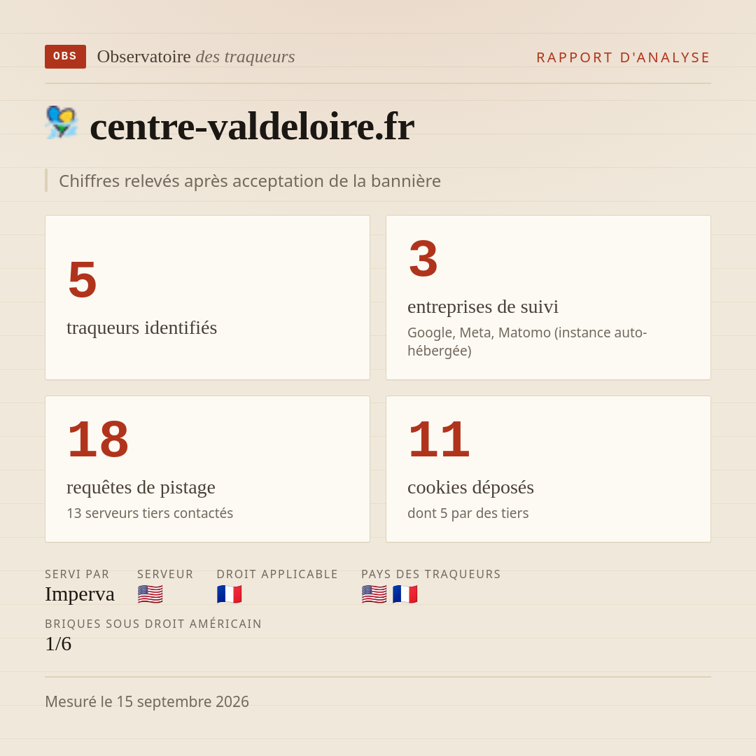 centre-valdeloire.fr : 5 traqueurs identifiés, 3 entreprises de suivi, 18 requêtes de pistage. Chiffres relevés après acceptation de la bannière.