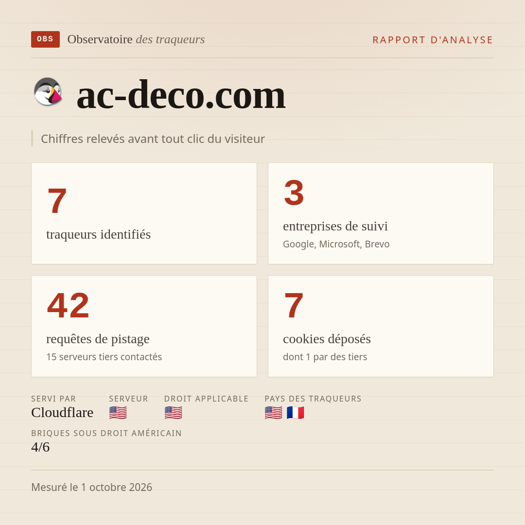 ac-deco.com : 7 traqueurs identifiés, 3 entreprises de suivi, 42 requêtes de pistage. Chiffres relevés avant tout clic du visiteur.
