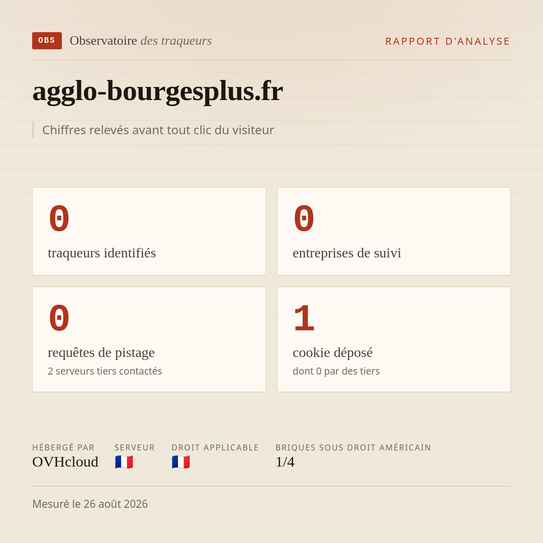 agglo-bourgesplus.fr : 0 traqueurs identifiés, 0 entreprises de suivi, 0 requêtes de pistage. Chiffres relevés avant tout clic du visiteur.