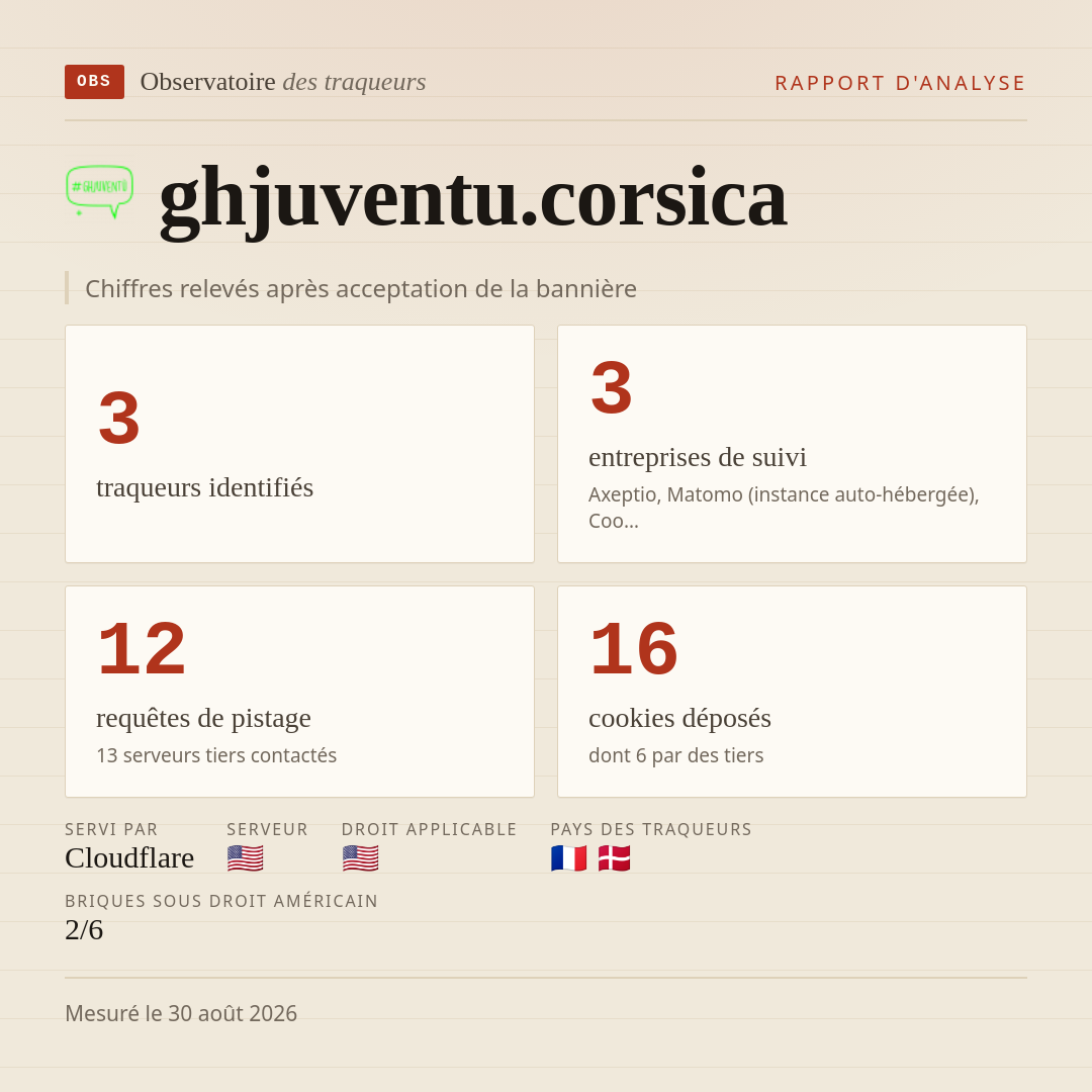 ghjuventu.corsica : 3 traqueurs identifiés, 3 entreprises de suivi, 12 requêtes de pistage. Chiffres relevés après acceptation de la bannière.