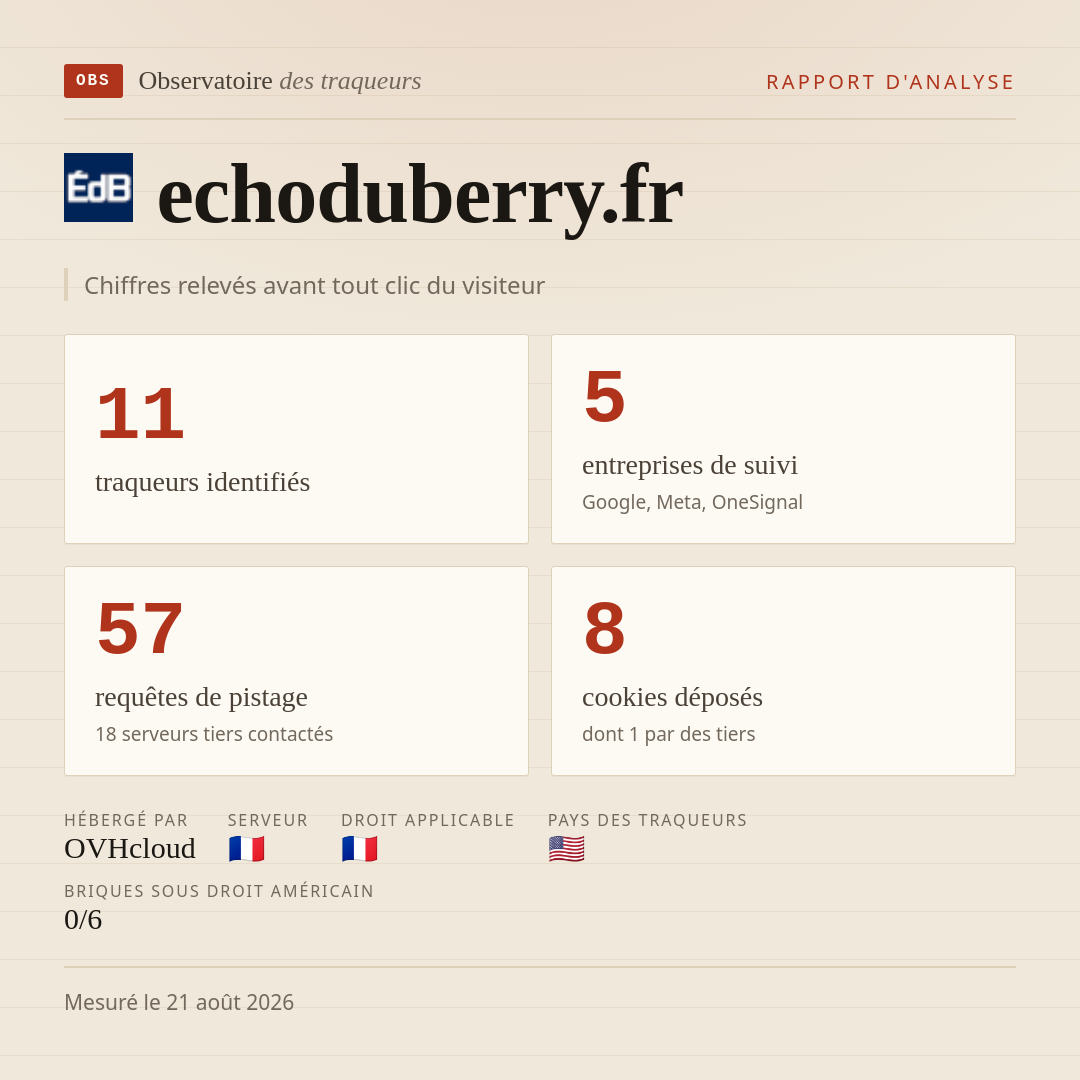 echoduberry.fr : 11 traqueurs identifiés, 5 entreprises de suivi, 57 requêtes de pistage. Chiffres relevés avant tout clic du visiteur.
