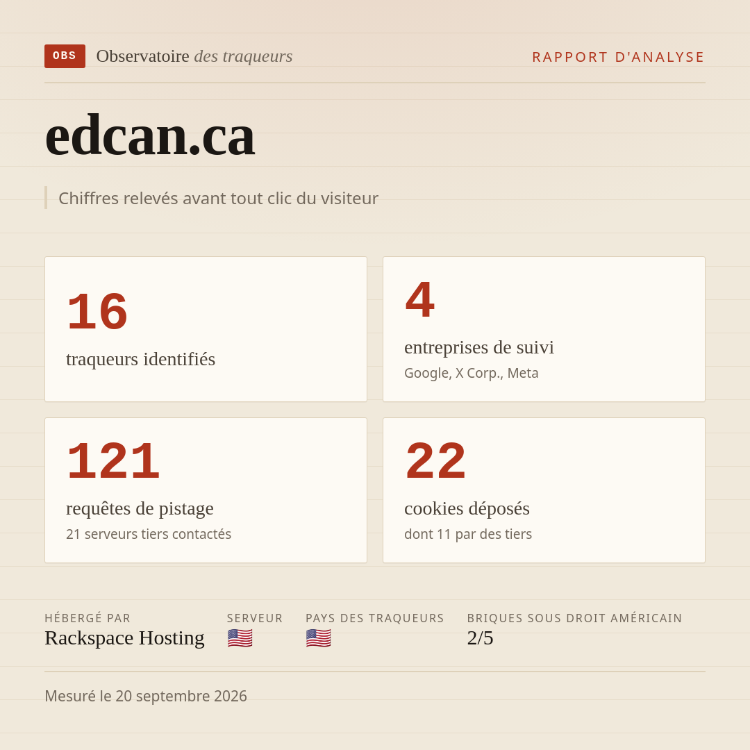 edcan.ca : 16 traqueurs identifiés, 4 entreprises de suivi, 121 requêtes de pistage. Chiffres relevés avant tout clic du visiteur.