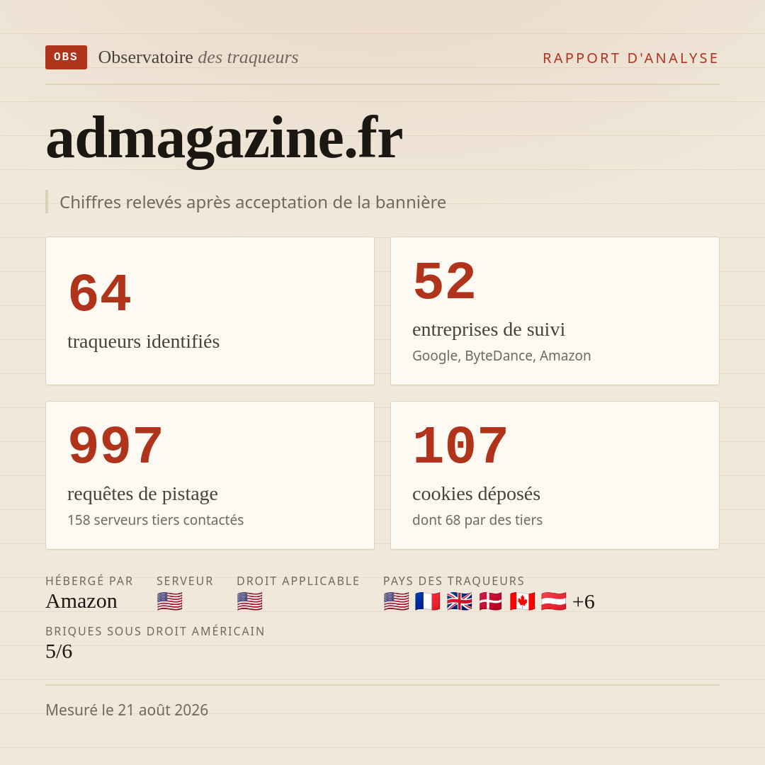 admagazine.fr : 65 traqueurs identifiés, 53 entreprises de suivi, 997 requêtes de pistage. Chiffres relevés après acceptation de la bannière.