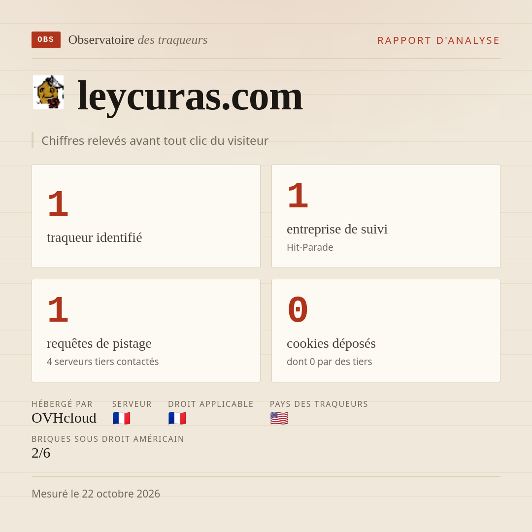 leycuras.com : 1 traqueur identifié, 1 entreprise de suivi, 1 requêtes de pistage. Chiffres relevés avant tout clic du visiteur.