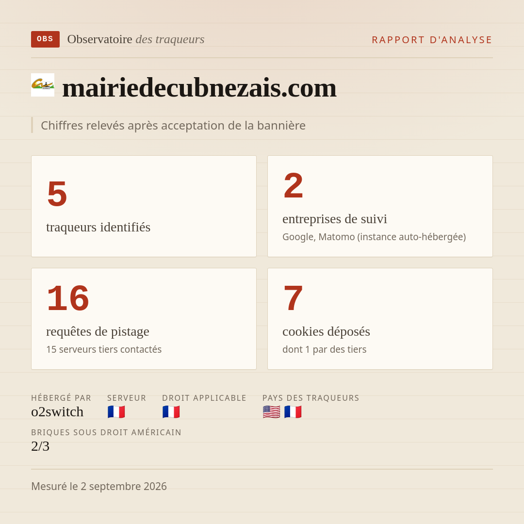 mairiedecubnezais.com : 5 traqueurs identifiés, 2 entreprises de suivi, 16 requêtes de pistage. Chiffres relevés après acceptation de la bannière.