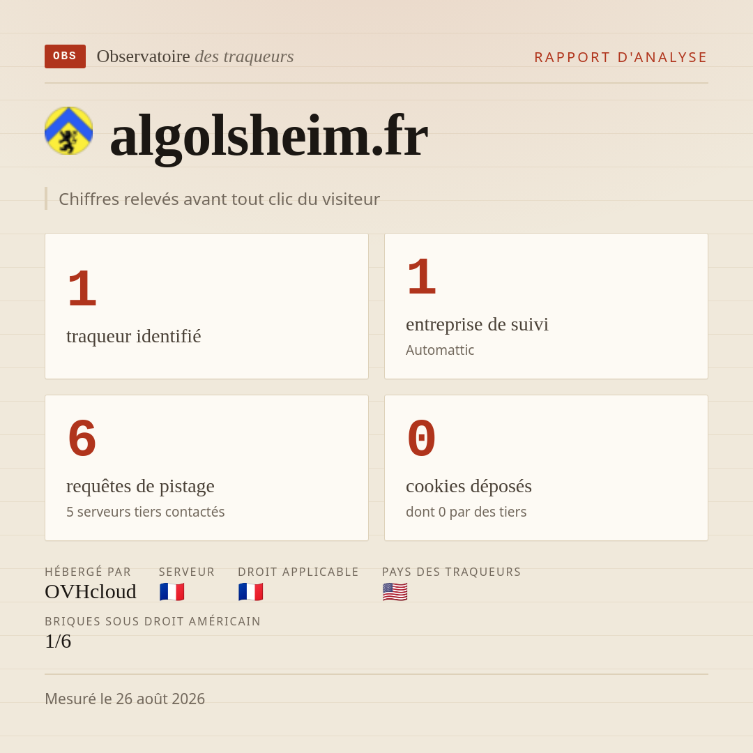 algolsheim.fr : 1 traqueur identifié, 1 entreprise de suivi, 6 requêtes de pistage. Chiffres relevés avant tout clic du visiteur.