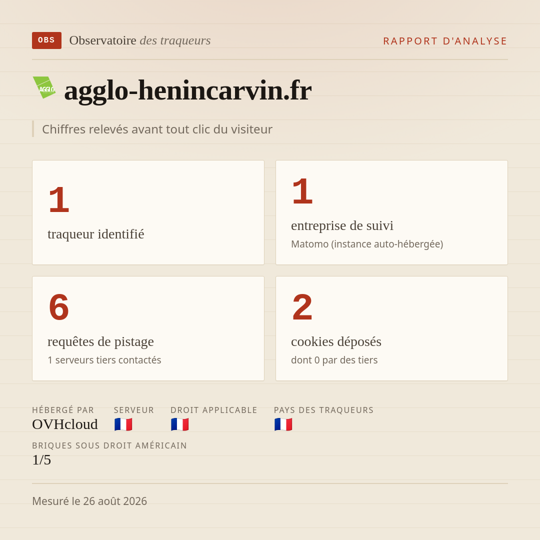 agglo-henincarvin.fr : 1 traqueur identifié, 1 entreprise de suivi, 6 requêtes de pistage. Chiffres relevés avant tout clic du visiteur.