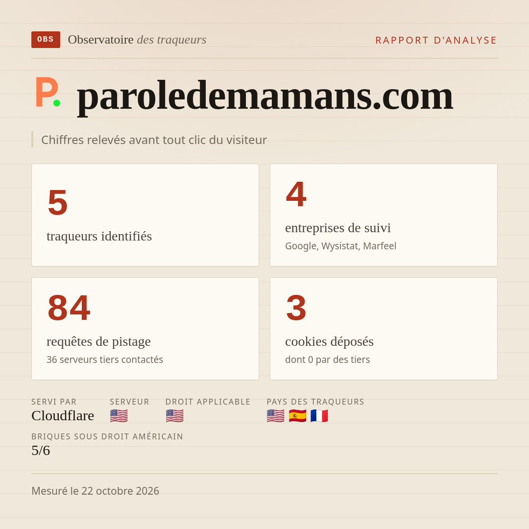 paroledemamans.com : 5 traqueurs identifiés, 4 entreprises de suivi, 84 requêtes de pistage. Chiffres relevés avant tout clic du visiteur.