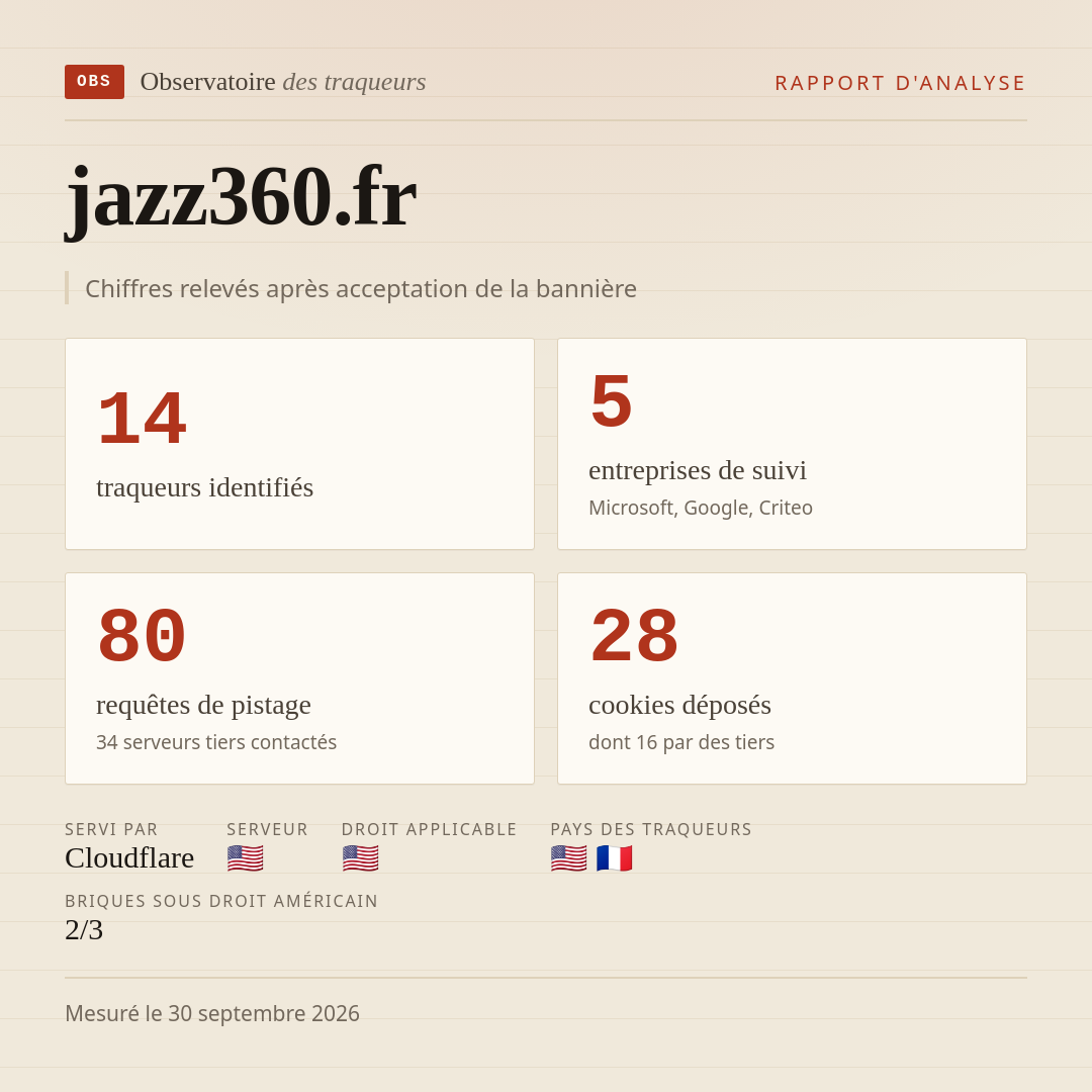 jazz360.fr : 14 traqueurs identifiés, 5 entreprises de suivi, 80 requêtes de pistage. Chiffres relevés après acceptation de la bannière.