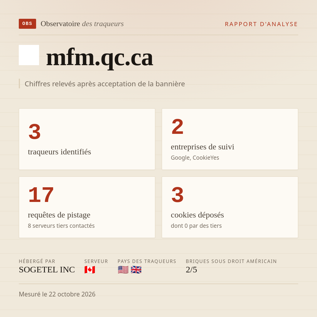 mfm.qc.ca : 3 traqueurs identifiés, 2 entreprises de suivi, 17 requêtes de pistage. Chiffres relevés après acceptation de la bannière.