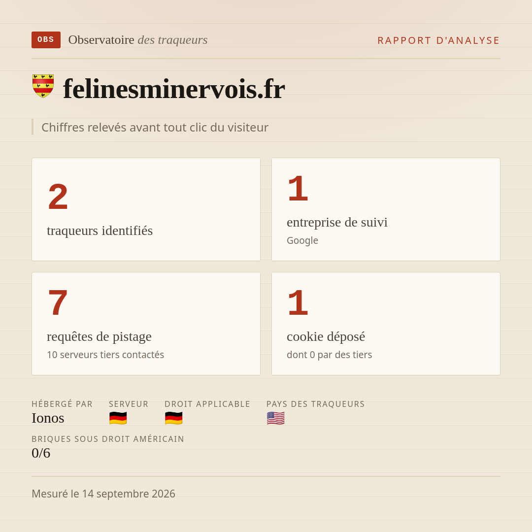 felinesminervois.fr : 2 traqueurs identifiés, 1 entreprise de suivi, 7 requêtes de pistage. Chiffres relevés avant tout clic du visiteur.