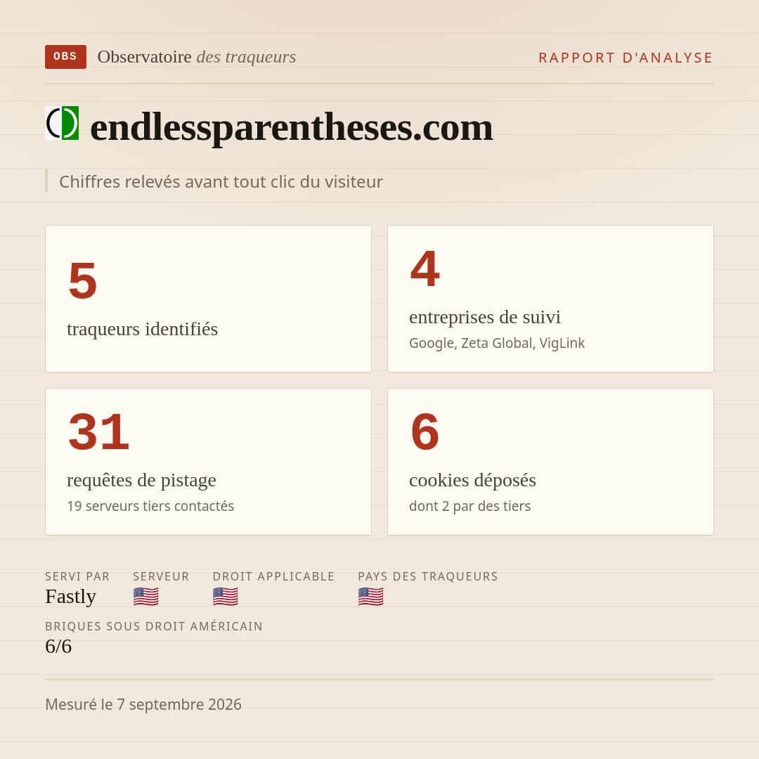 endlessparentheses.com : 5 traqueurs identifiés, 4 entreprises de suivi, 31 requêtes de pistage. Chiffres relevés avant tout clic du visiteur.