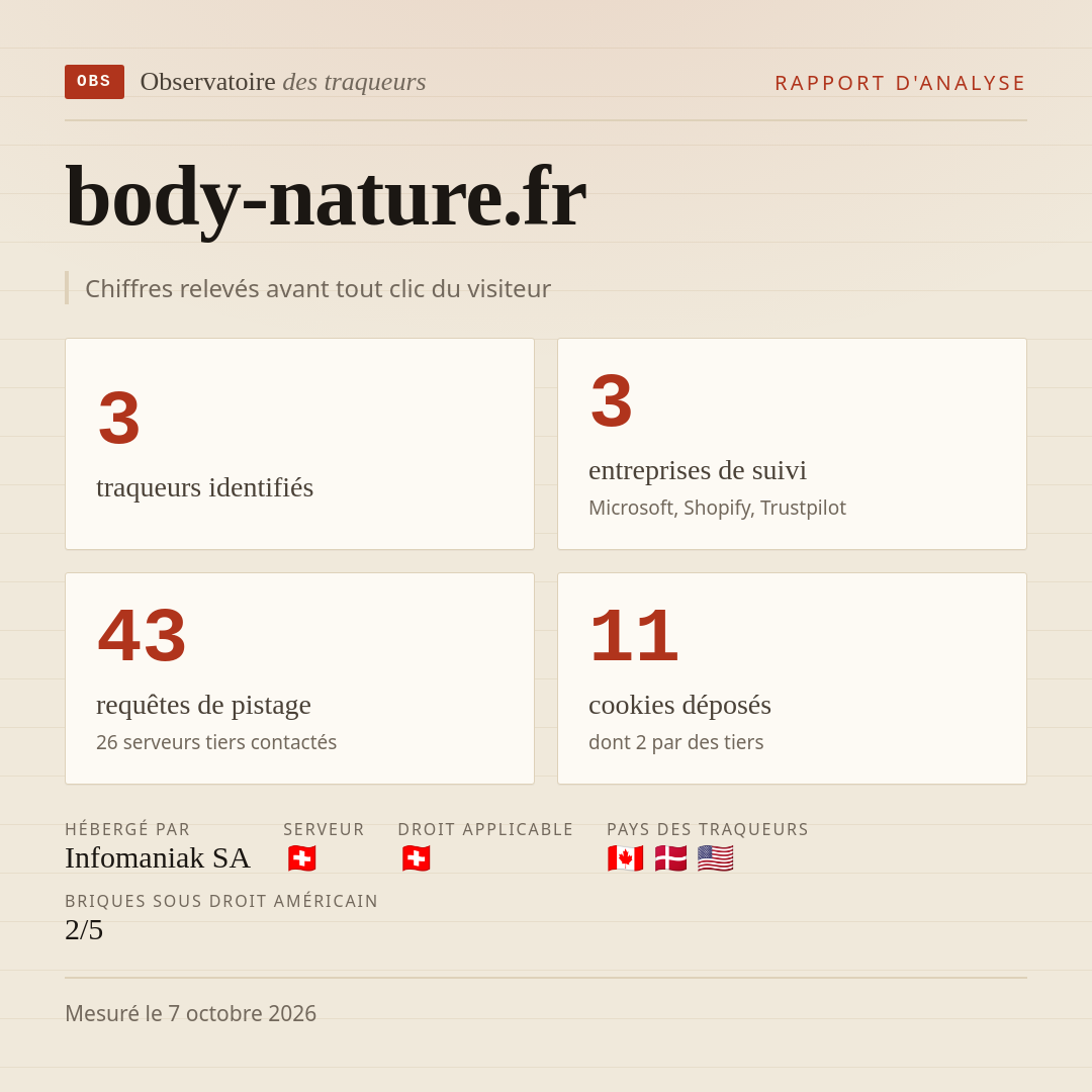 body-nature.fr : 3 traqueurs identifiés, 3 entreprises de suivi, 43 requêtes de pistage. Chiffres relevés avant tout clic du visiteur.