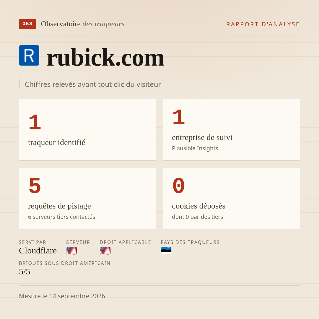 rubick.com : 1 traqueur identifié, 1 entreprise de suivi, 5 requêtes de pistage. Chiffres relevés avant tout clic du visiteur.