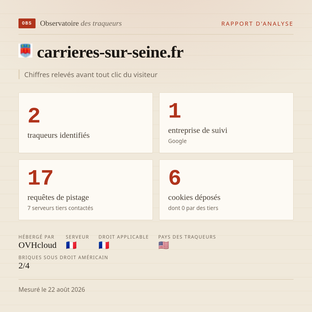 carrieres-sur-seine.fr : 2 traqueurs identifiés, 1 entreprise de suivi, 17 requêtes de pistage. Chiffres relevés avant tout clic du visiteur.