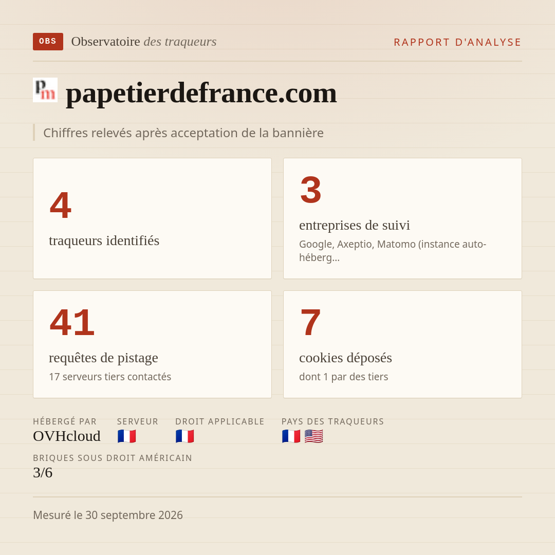 papetierdefrance.com : 4 traqueurs identifiés, 3 entreprises de suivi, 41 requêtes de pistage. Chiffres relevés après acceptation de la bannière.