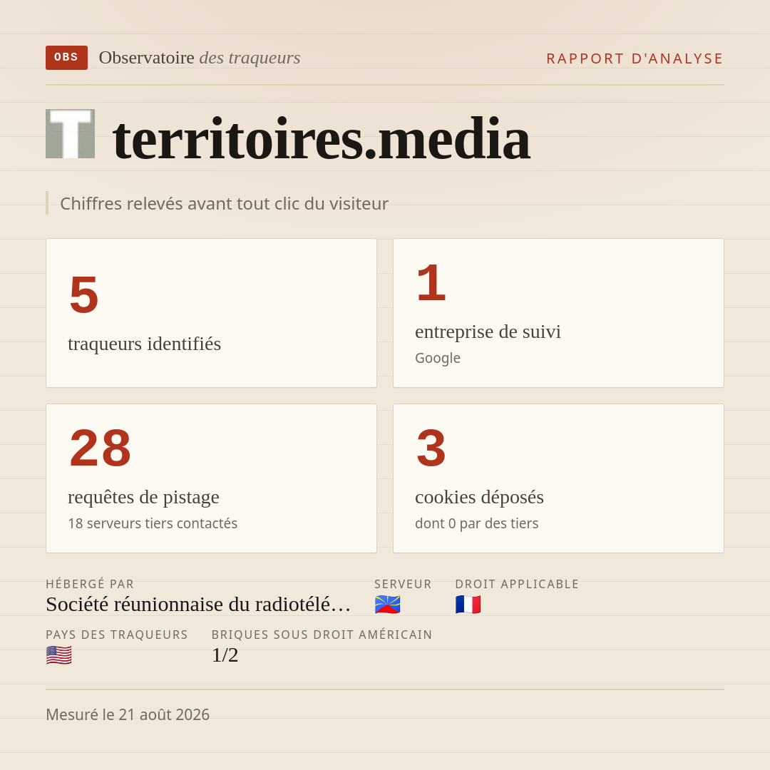 territoires.media : 5 traqueurs identifiés, 1 entreprise de suivi, 28 requêtes de pistage. Chiffres relevés avant tout clic du visiteur.