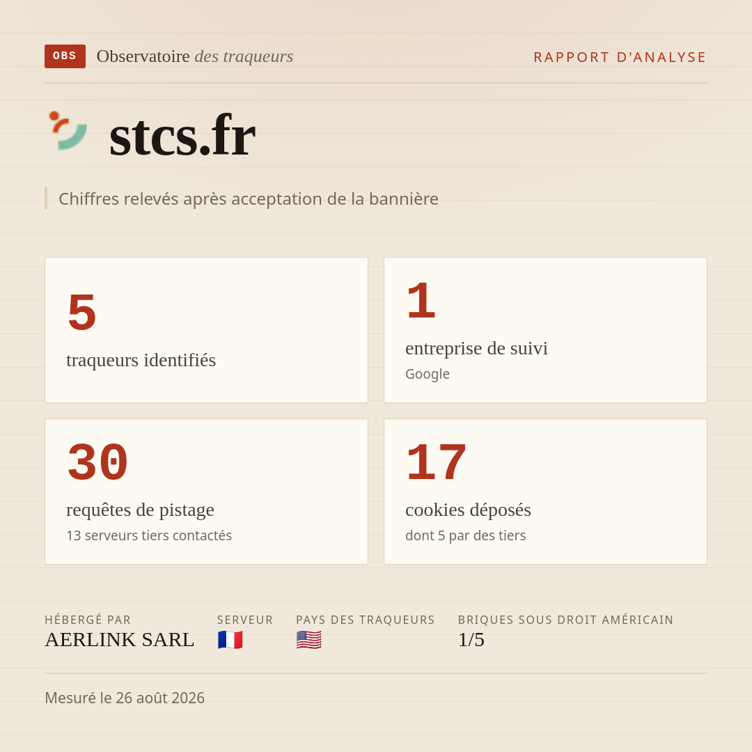 stcs.fr : 5 traqueurs identifiés, 1 entreprise de suivi, 30 requêtes de pistage. Chiffres relevés après acceptation de la bannière.