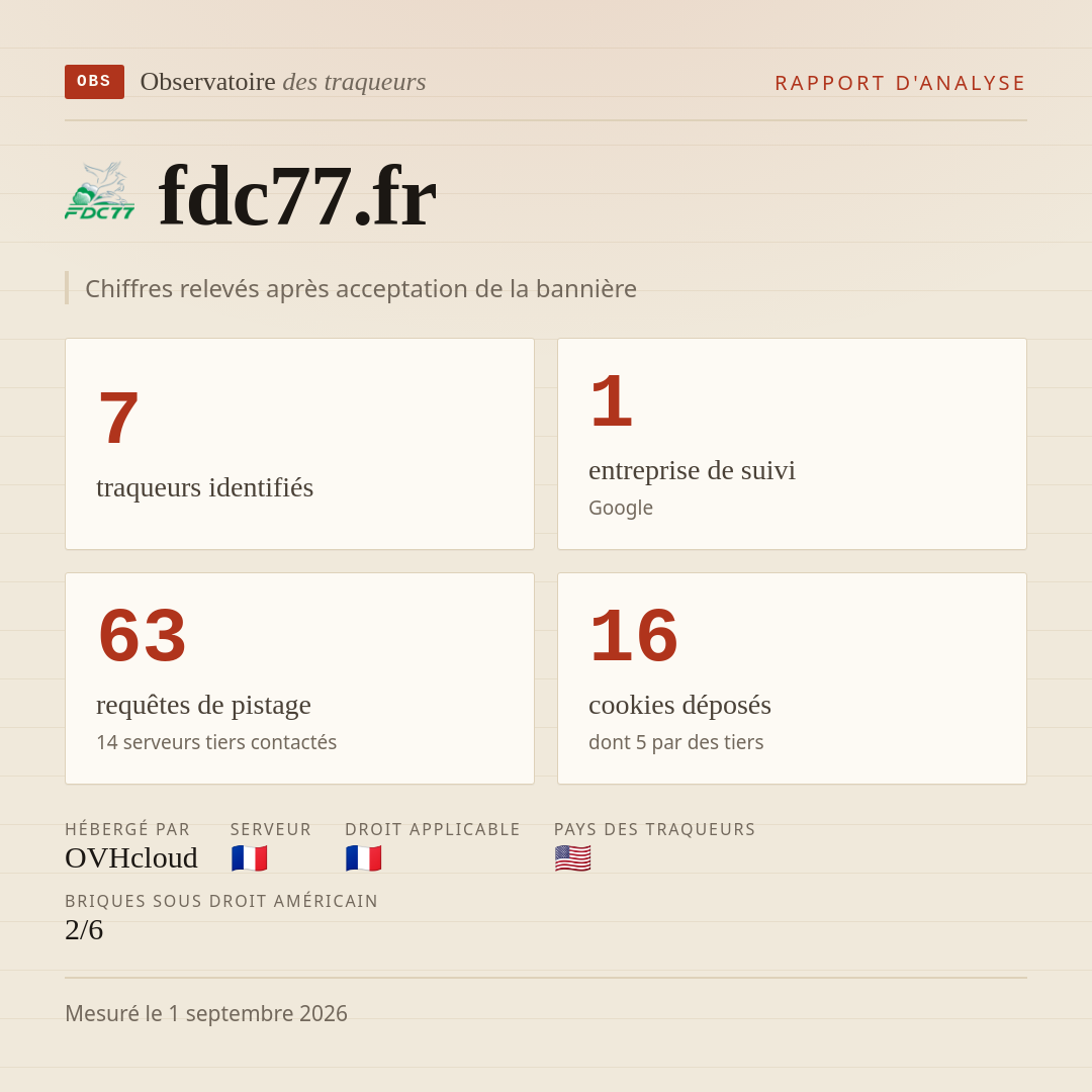 fdc77.fr : 7 traqueurs identifiés, 1 entreprise de suivi, 63 requêtes de pistage. Chiffres relevés après acceptation de la bannière.