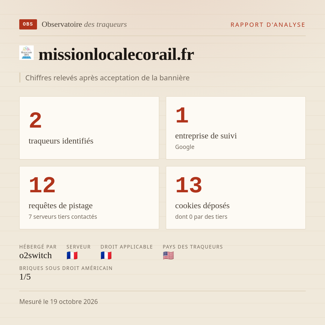 missionlocalecorail.fr : 2 traqueurs identifiés, 1 entreprise de suivi, 12 requêtes de pistage. Chiffres relevés après acceptation de la bannière.