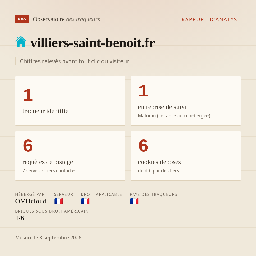 villiers-saint-benoit.fr : 1 traqueur identifié, 1 entreprise de suivi, 6 requêtes de pistage. Chiffres relevés avant tout clic du visiteur.