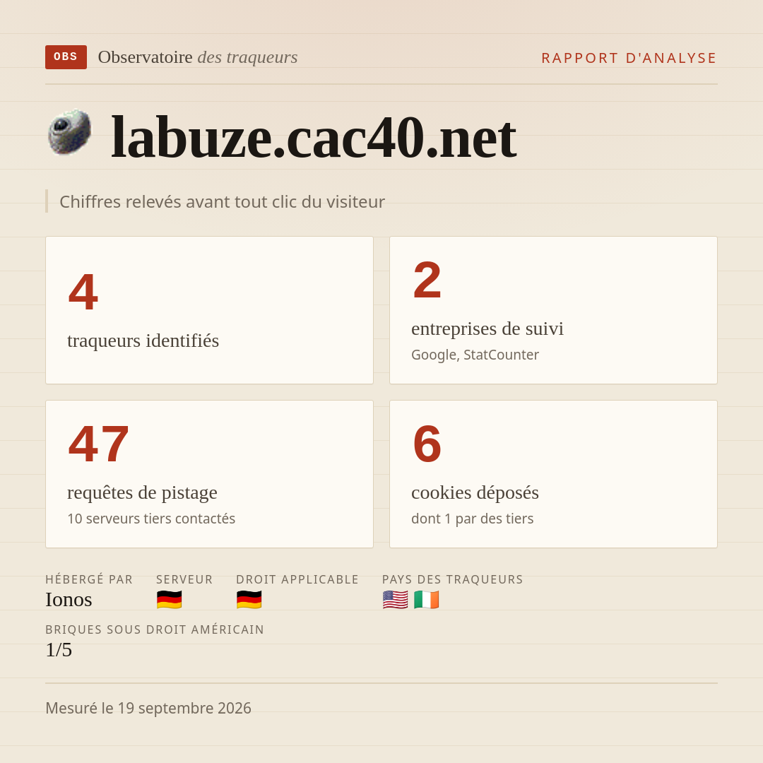 labuze.cac40.net : 4 traqueurs identifiés, 2 entreprises de suivi, 47 requêtes de pistage. Chiffres relevés avant tout clic du visiteur.