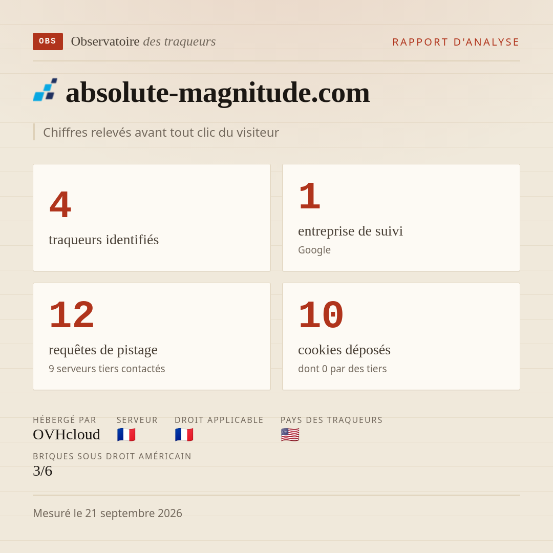 absolute-magnitude.com : 4 traqueurs identifiés, 1 entreprise de suivi, 12 requêtes de pistage. Chiffres relevés avant tout clic du visiteur.