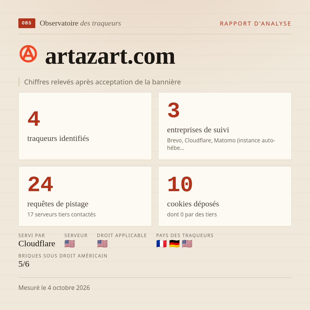 artazart.com : 4 traqueurs identifiés, 3 entreprises de suivi, 24 requêtes de pistage. Chiffres relevés après acceptation de la bannière.