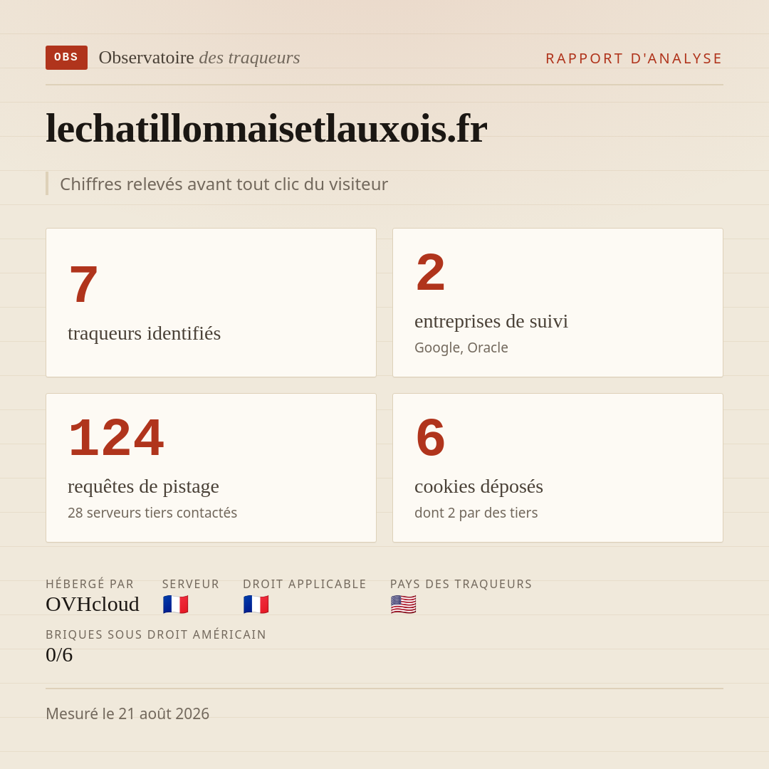 lechatillonnaisetlauxois.fr : 7 traqueurs identifiés, 2 entreprises de suivi, 124 requêtes de pistage. Chiffres relevés avant tout clic du visiteur.